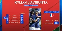 Mbapp&eacute;, numeri da 10 per il numero 10 della Francia