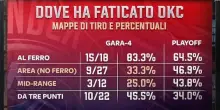 Le percentuali al tiro che hanno tradito i Thunder. VIDEO