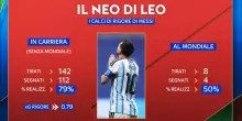 Messi 'umano' solo nei rigori: i suoi numeri in carriera