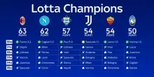 Lotta champions, la Juve deve recuperare 4 punti sul Como
