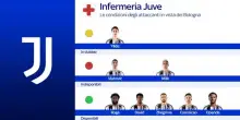Juve, le news sugli infortunati in vista del Bologna