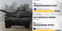 Guerra in Ucraina, l'Europa ha speso più degli Usa per aiutare Kiev