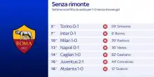 Roma, settima sconfitta e sesta senza trovare gol