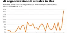Il dossier che allarma gli Usa: mai così tanti attacchi e piani terroristici di sinistra