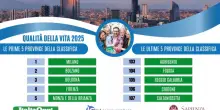 Indagine sulla qualità della vita, Milano torna prima. Ultima Caltanissetta