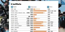 Business dei migranti, ecco quanto costa venire in Italia: il tariffario dei trafficanti