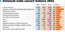 Stranieri e reati, il dato che smaschera l'ipocrisia della sinistra: "Un detenuto su tre"