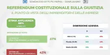 Giustizia, sondaggio Istituto Piepoli-Conflavoro: imprenditori informati e maggioranza per il &ldquo;S&igrave;&rdquo;
