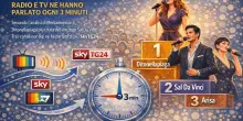 Sanremo, radio e tv ne hanno parlato ogni tre minuti