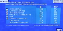 I voti per appartenenza politica: l'analisi di Opinio sui partiti