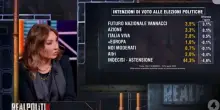 Il sondaggio che toglie il sorriso alla sinistra: su il centrodestra. E il Pd...