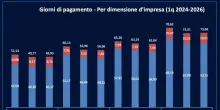 Osservatorio Pagamenti di Cerved: equilibrio fragile nel primo trimestre 2026