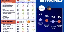 I sondaggi della settimana: FdI ancora primo partito. Fn non supera la Lega