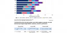 La televisione italiana &egrave; la pi&ugrave; vista in Europa