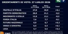 Sondaggio Swg, se si votasse oggi? Centrodestra torna a salire, cala Pd e M5S
