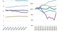 Banca del Fucino, in aumento l'incertezza sui mercati e le attese di inflazione