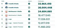 Sui social FdI e M5S guidano classifica per interazione, cresce Futuro Nazionale