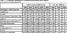 Le spese obbligate si &ldquo;mangiano&rdquo; il 42% dei consumi familiari
