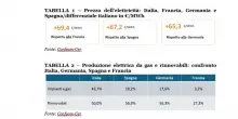 Confcom, con il caro-energia cresce l'inflazione e diminuiscono consumi e Pil