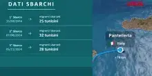 Traffico di migranti tra Tunisia e Italia, dieci arresti