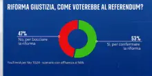 Referendum, i sondaggi confermano: il vantaggio del S&igrave; ridotto a circa sei punti. E gli indecisi sono ancora il 40%
