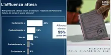 Sondaggi, chi vincerebbe se ci fosse l&rsquo;elezione diretta del capo del governo? Le sfide tra Meloni, Conte e Schlein