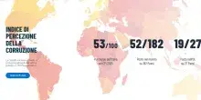 Percezione della corruzione, l&rsquo;Italia peggiora ancora nell&rsquo;indice di Transparency International