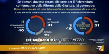 Referendum, anche per Demopolis il No supera il S&igrave;: &egrave; al 51% e recupera quasi tutti i voti degli indecisi