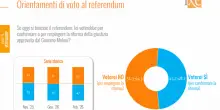 Referendum, sondaggio Ix&eacute;: il No avanti di sei punti. E la fiducia nei magistrati &egrave; il quadruplo di quella nei partiti