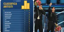 Fantasanremo 2026, &egrave; stata una partenza col botto: la classifica della prima serata