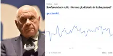 Referendum, povero Nordio! Anche il sito di scommesse Polymarket intravede la sconfitta del S&igrave;