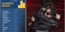 FantaSanremo 2026 | Un anno da ricordare: la classifica si chiude col record storico di LDA e AKA 7even