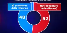 Referendum, il No consolida il sorpasso. Secondo il sondaggio SWG, ha guadagnato 14 punti in tre mesi