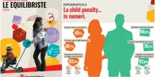 La maternit&agrave; in Italia &egrave; ancora uno dei principali fattori di disuguaglianza: ha un impiego solo il 58% delle donne con figli in et&agrave; prescolare. Il report