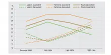 L&rsquo;ascensore sociale? In discesa: per i figli degli anni &rsquo;80 stare peggio dei genitori &egrave; pi&ugrave; probabile che salire di classe