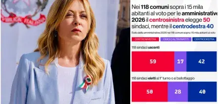 Ballottaggi elezioni comunali, Meloni esulta: &ldquo;Avanti cos&igrave;&rdquo;. Schlein: &ldquo;Ha problemi con la calcolatrice, ha vinto il centrosinistra&rdquo;. Ecco tutti i numeri