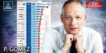 Peter Gomez: &ldquo;Il Fatto cresce del 19% perch&eacute; diciamo ai lettori quello che qualcuno non vuole che si sappia&rdquo;