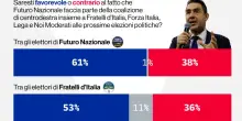 Sondaggi, FdI continua a scendere: Vannacci oltre il 7% avvicina FI. Pi&ugrave; di un elettore su due di Meloni vuole FnV in coalizione