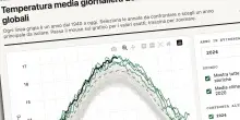 Cambiamento climatico, il 2026 verso il record? Il grafico interattivo con le temperature globali