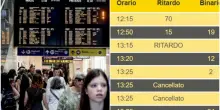Treni in tilt da e per Milano: ritardi fino a 90 minuti e cancellazioni
