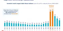 In 25 anni quasi 300 miliardi di aiuti pubblici alle imprese, ma la produttivit&agrave; resta al palo: il verdetto dei manager nel report per Cernobbio