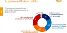 Solo il 18% degli italiani favorevole all&rsquo;invio di armi all&rsquo;Ucraina. E la crisi climatica diventa il secondo tema che preoccupa di pi&ugrave; i cittadini: i sondaggi Ix&egrave;
