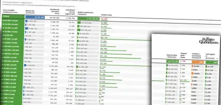 Chi paga davvero l&rsquo;Irpef in Italia? I dati 2025 elaborati per fasce di reddito &ndash; la tabella interattiva
