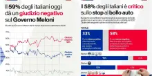 Lo stop al bollo auto non convince gli italiani: il 58% &egrave; critico. E cala il gradimento del governo Meloni: solo uno su tre d&agrave; un giudizio positivo