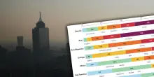 Ondate di calore, roghi e inquinamento: il 40% della popolazione mondiale &egrave; esposta a livelli pericolosi di ozono