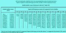 Assegno nucleo familiare, aumenti da luglio: tabelle importi e nuovi livelli di reddito per riceverlo