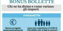Bonus bollette 200 euro a giugno 2025: a chi spetta, come ottenerlo e quando arriva