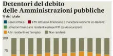 Debito pubblico, salgono i fondi esteri: le banche ai minimi