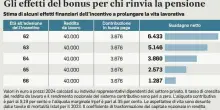 Bonus Maroni (ora Giorgetti), guadagno fino a 6.900 euro per chi rinuncia alla pensione anticipata. Le simulazioni