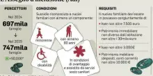 Assegno di inclusione, stop ai pagamenti a luglio: come rinnovarlo per un anno e recuperare gli arretrati